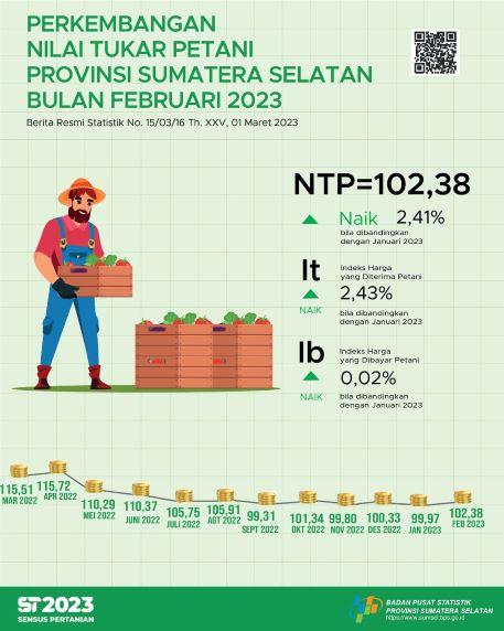 NTP Provinsi Sumatera Selatan bulan Februari 2023 tercatat sebesar 102,38 atau naik sebesar 2,41 persen dibanding NTP bulan sebelumnya