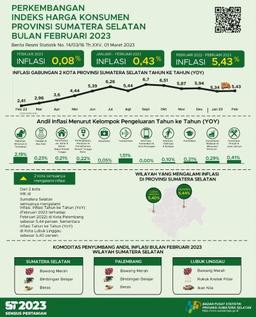 February 2023 Inflation Year On Year (Yoy) Combined 2 CPI Cities In Sumatera Selatan Of 5.43 Percent