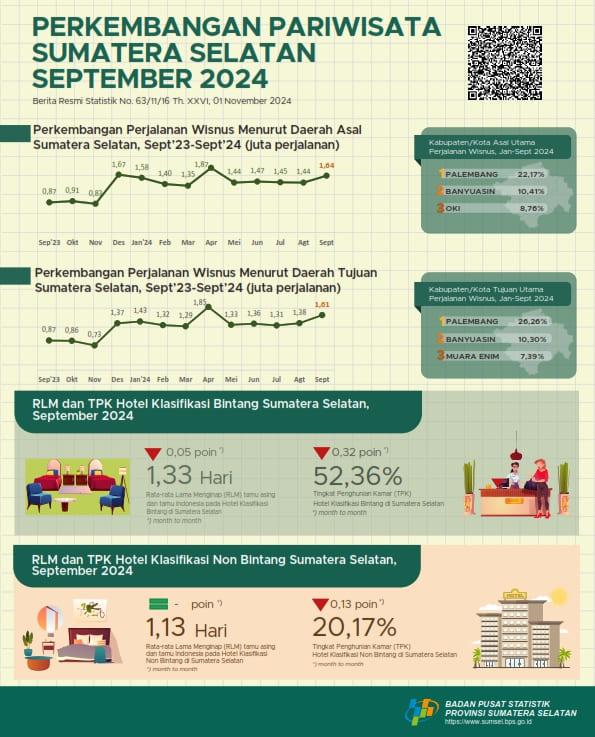 TPK hotel bintang dan non bintang Sumatera Selatan bulan September 2024 masing-masing sebesar 52,36 dan 20,17 persen.