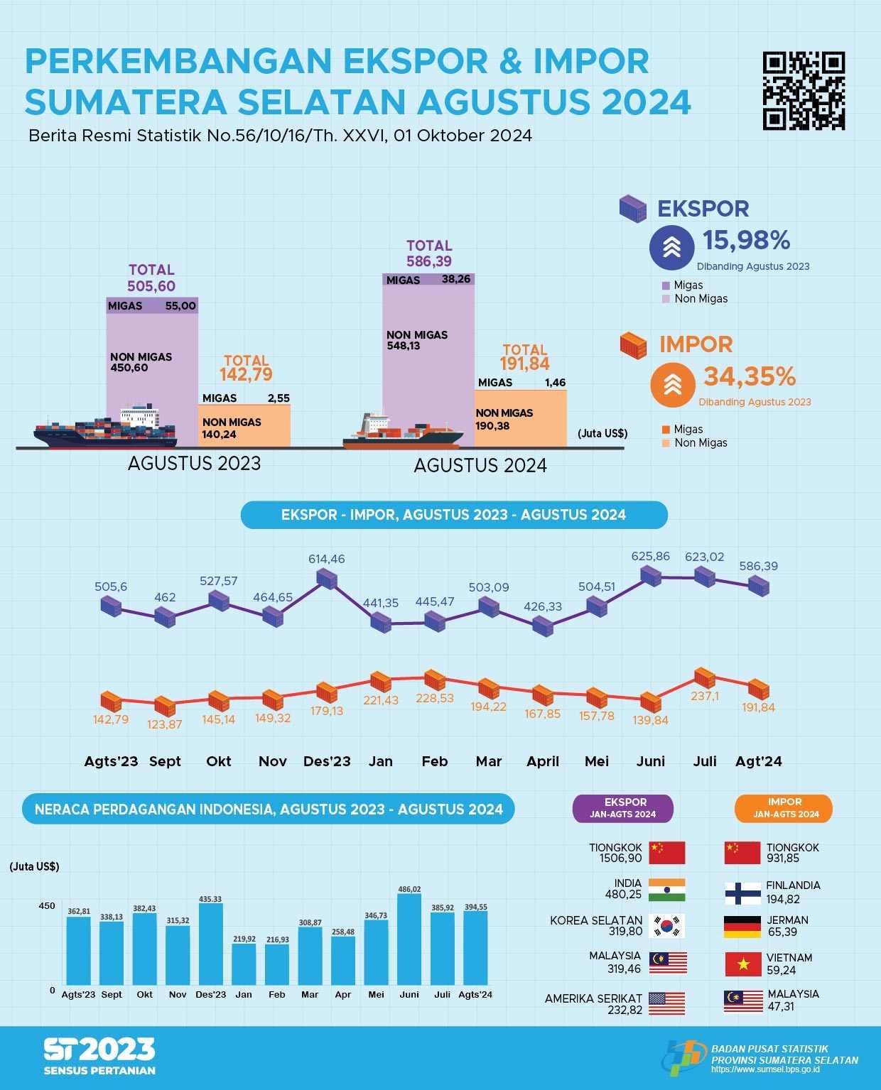 South Sumatra's Trade Balance in August 2024 Surplus US$394.55 million.