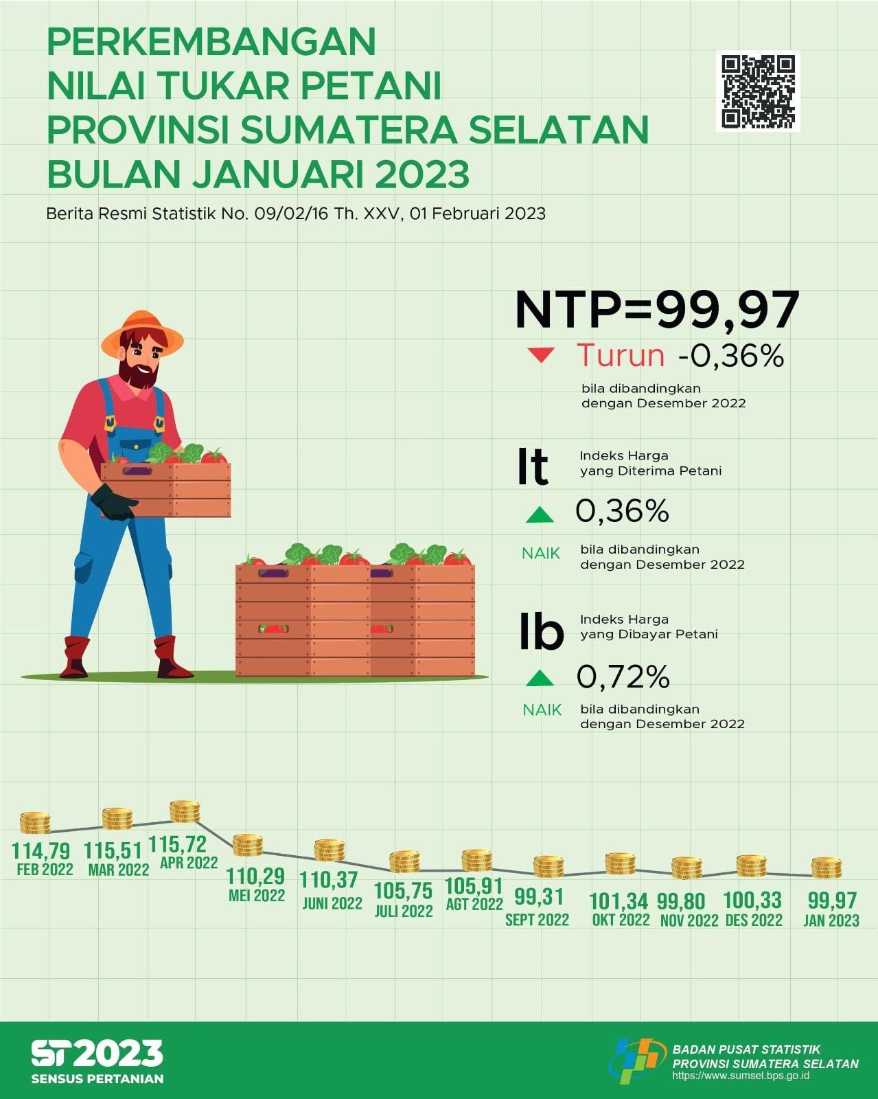 Sumatera Selatan Province's NTP in January 2023 was recorded at 99.97 or decreased by 0.36 percent compared to the previous month's NTP