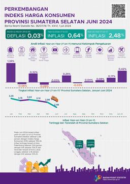 Inflasi Juni 2024 Year On Year (Yoy) Provinsi Sumatera Selatan Sebesar 2,48 Persen