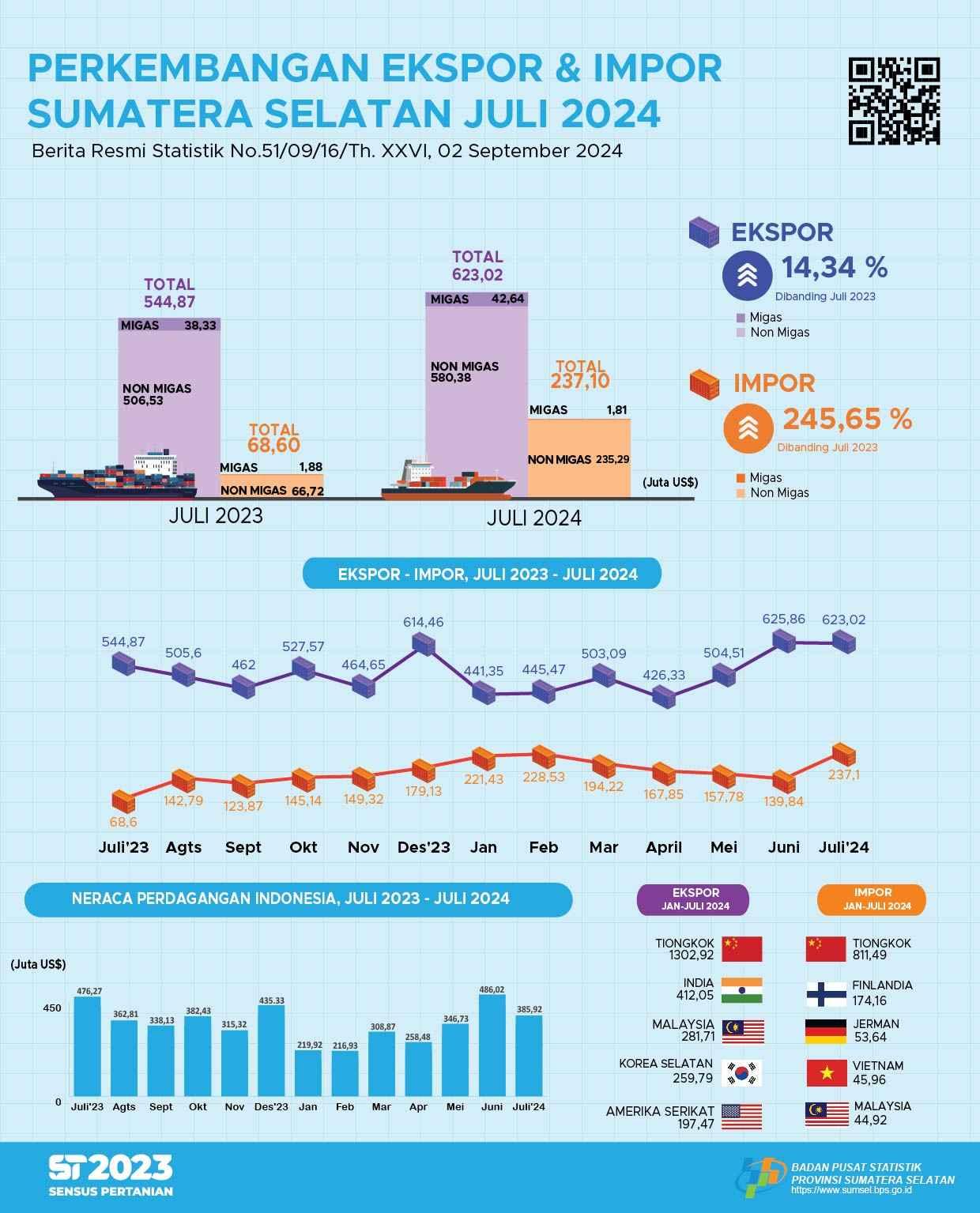 South Sumatra's Trade Balance in July 2024 Surplus US$385.92 million.