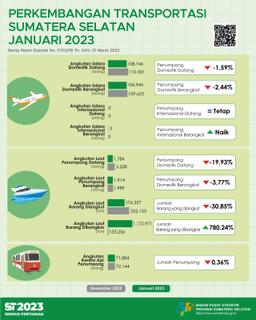 Jumlah Kedatangan Penumpang Dengan Moda Transportasi Udara Adalah Sebanyak 108.746 Orang