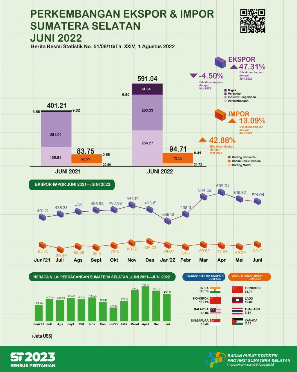 Neraca Perdagangan Sumatera Selatan Agustus 2023 Surplus US$338,13 juta