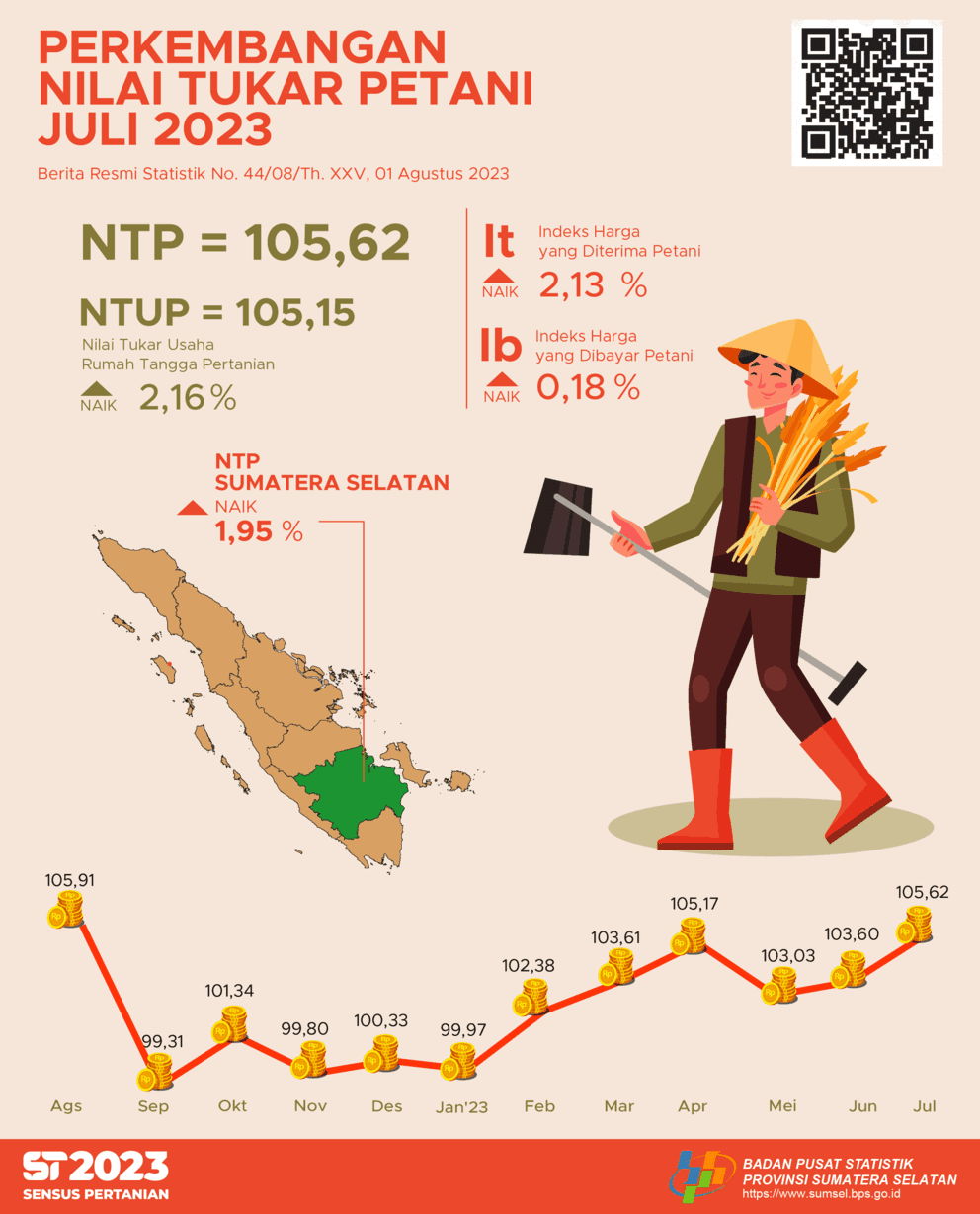 Nilai Tukar Petani (NTP) Provinsi Sumatera Selatan bulan Oktober 2023 tercatat sebesar 108.05 atau naik sebesar 1,96 persen dibanding NTP bulan sebelumnya