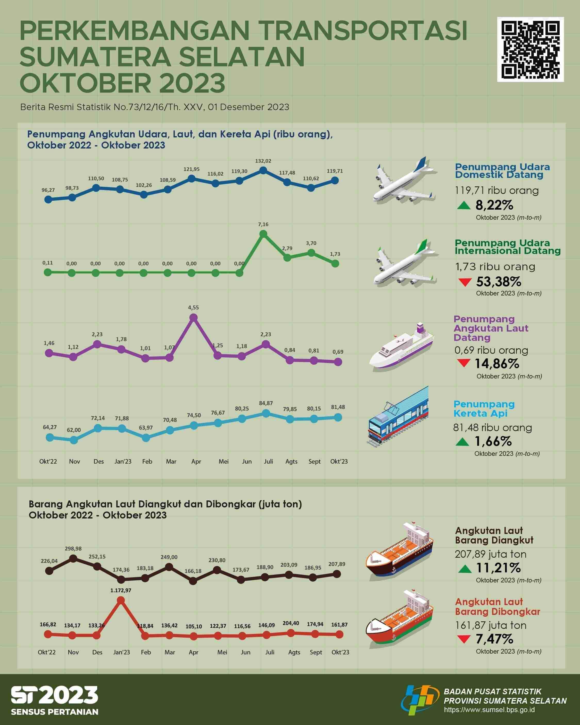 The number of passenger arrivals by air transportation in Sumatera Selatan Province in October 2023 was 121,436 people