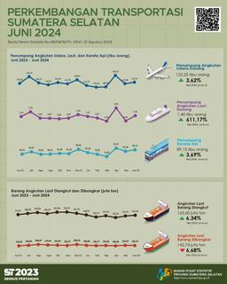 The Number Of Passenger Arrivals By Air Transportation In Sumatera Selatan Province In June 2024 Was 122,254 People