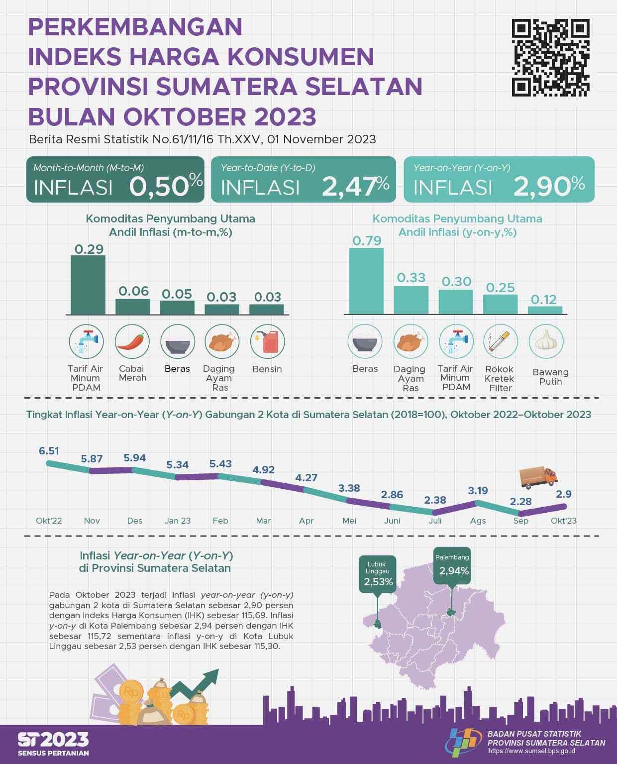 Inflasi Oktober 2023 year on year (y-o-y) gabungan 2 kota IHK di Sumatera Selatan sebesar 2,90 persen