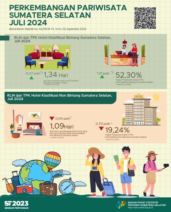 The TPK of starred and non-starred hotels in South Sumatra Province in July 2024 was 52.30 and 19.24 percent respectively.