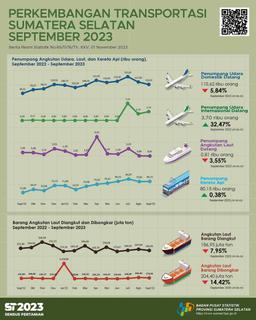 The Number Of Passenger Arrivals By Air Transportation In Sumatera Selatan Province In September 2023 Was 114.321 People DOWNLOAD PRESS RELEASE Released Schedule