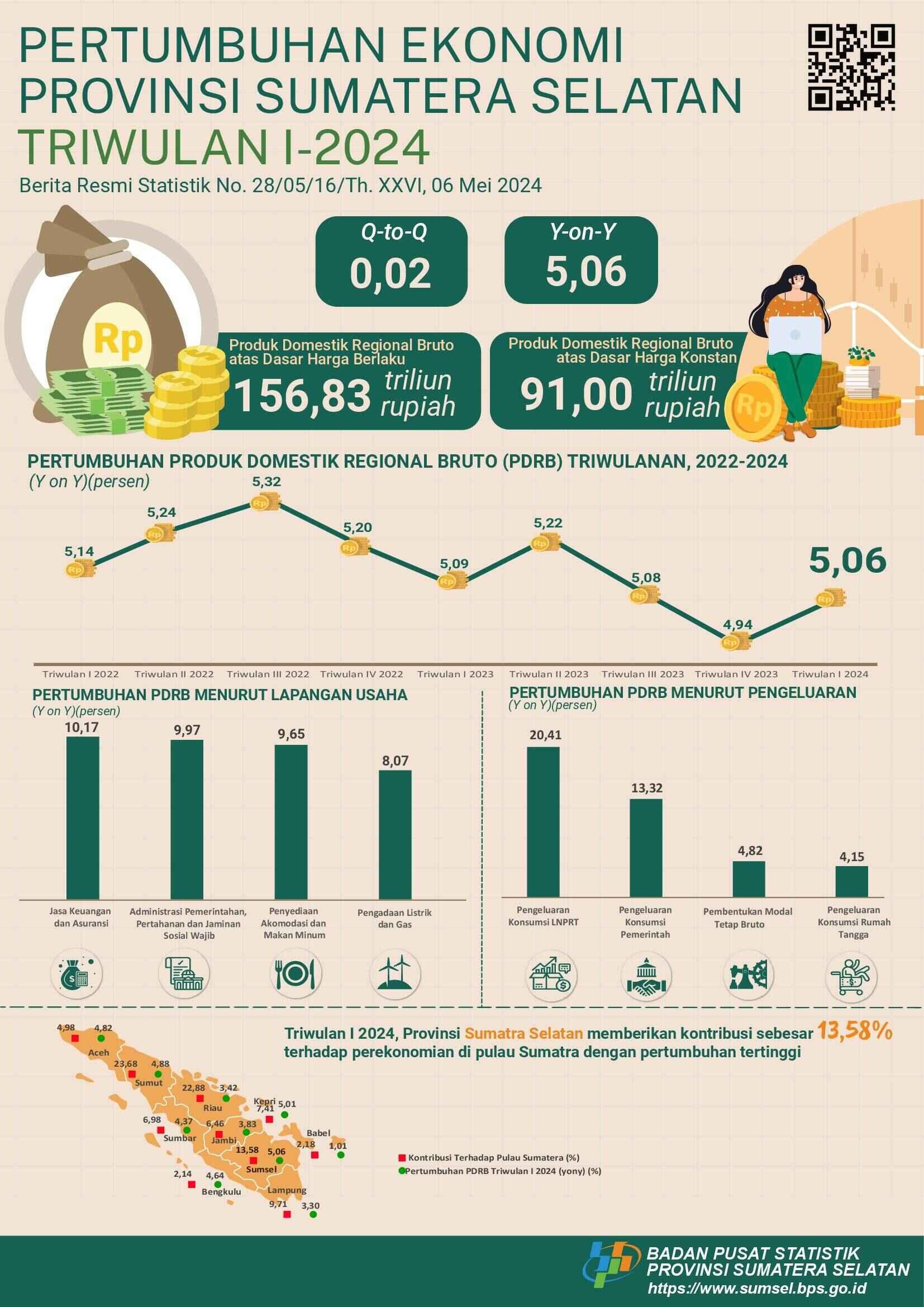 Ekonomi Sumatera Selatan Triwulan I-2024 Tumbuh 5,06 Persen (y-on-y)