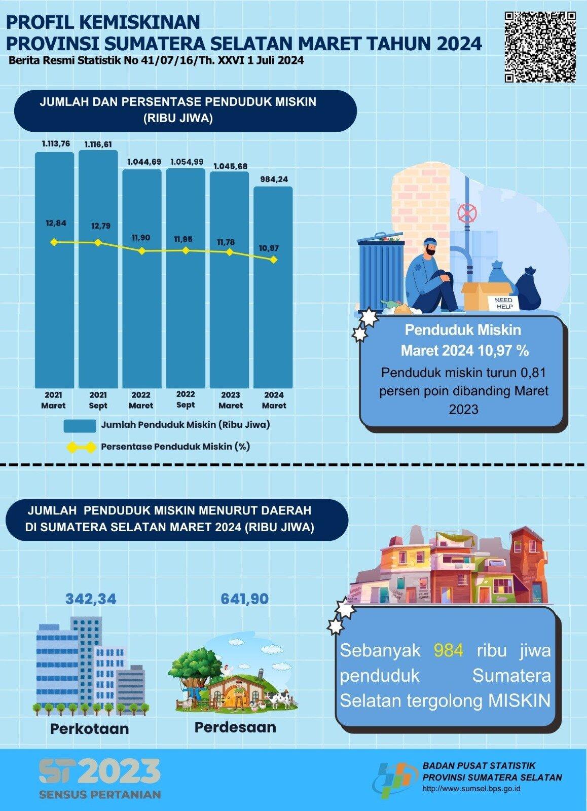 The Percentage of People in Sumatera Selatan Province Living in Poverty in March 2024 was 10.97 Percent DOWNLOAD PRESS RELEASE Released Schedule : 2024-07-01