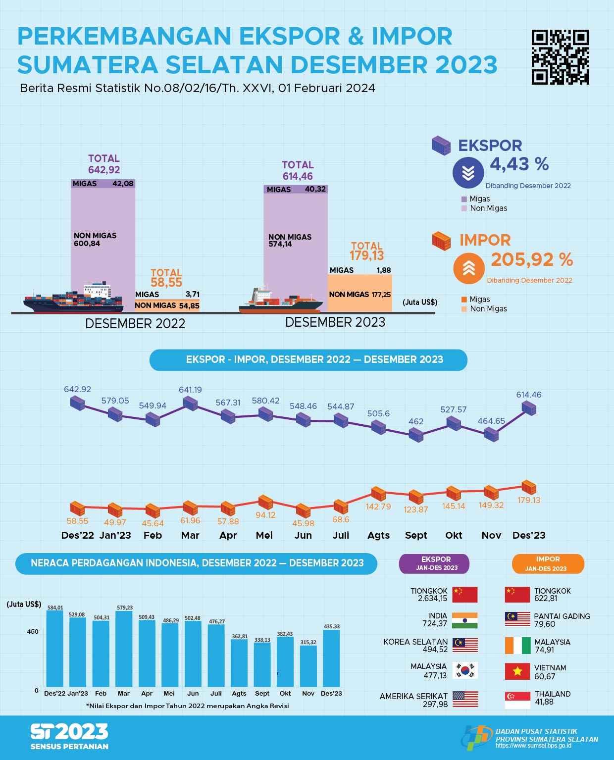 Sumatera Selatan Trade Balance December 2023 Surplus US$435.33 million