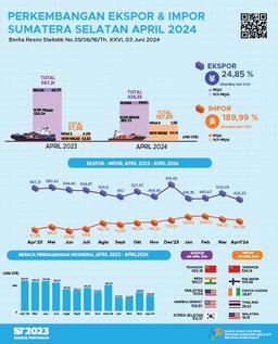 Sumatera Selatans Balance Of Trade In April 2024 Experienced A Surplus Of US$258.48 Million