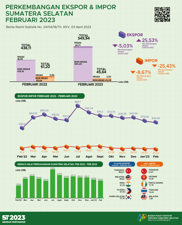 Neraca Perdagangan Sumatera Selatan Februari 2023 Surplus US$504,31 juta