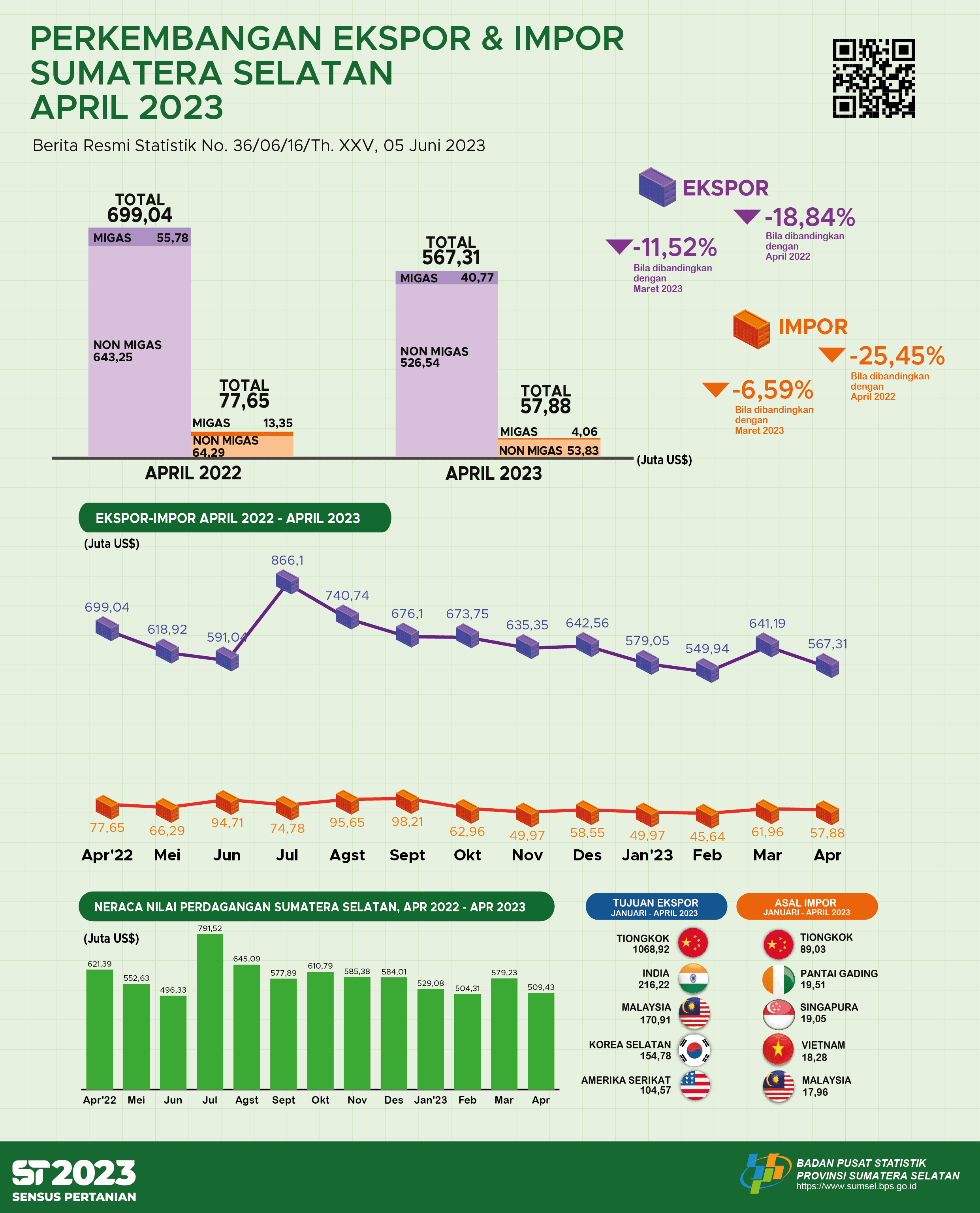 Sumatera Selatan Trade Balance April 2023 Surplus US$509.43 million