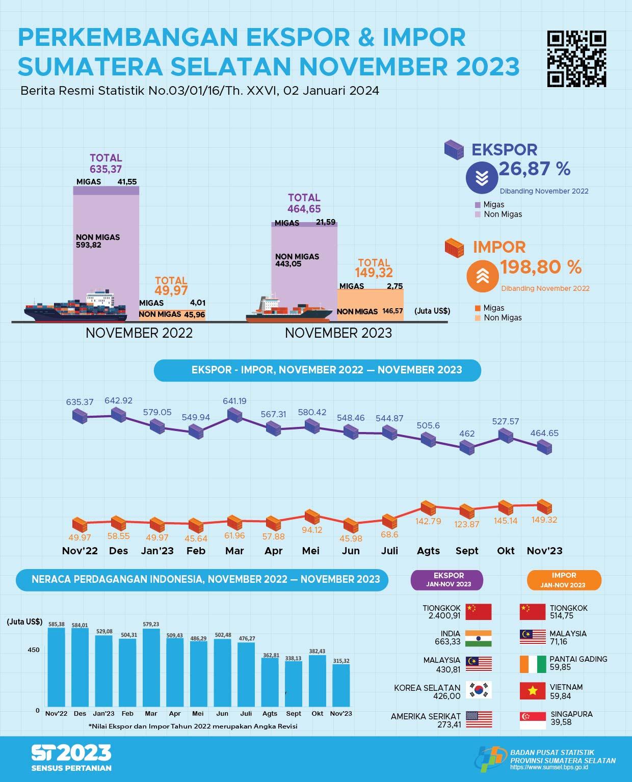 Neraca Perdagangan Sumatera Selatan November 2023 Surplus US$315,32 juta.