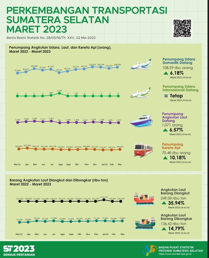 South Sumatra Transportation Development March 2023