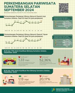 The ROR For Star And Non-Star Hotels In South Sumatra In September 2024 Is 52.36 And 20.17 Percent Respectively.