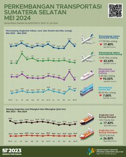 The Number Of Passenger Arrivals By Air Transportation In Sumatera Selatan Province In May 2024 Was 126,979 People