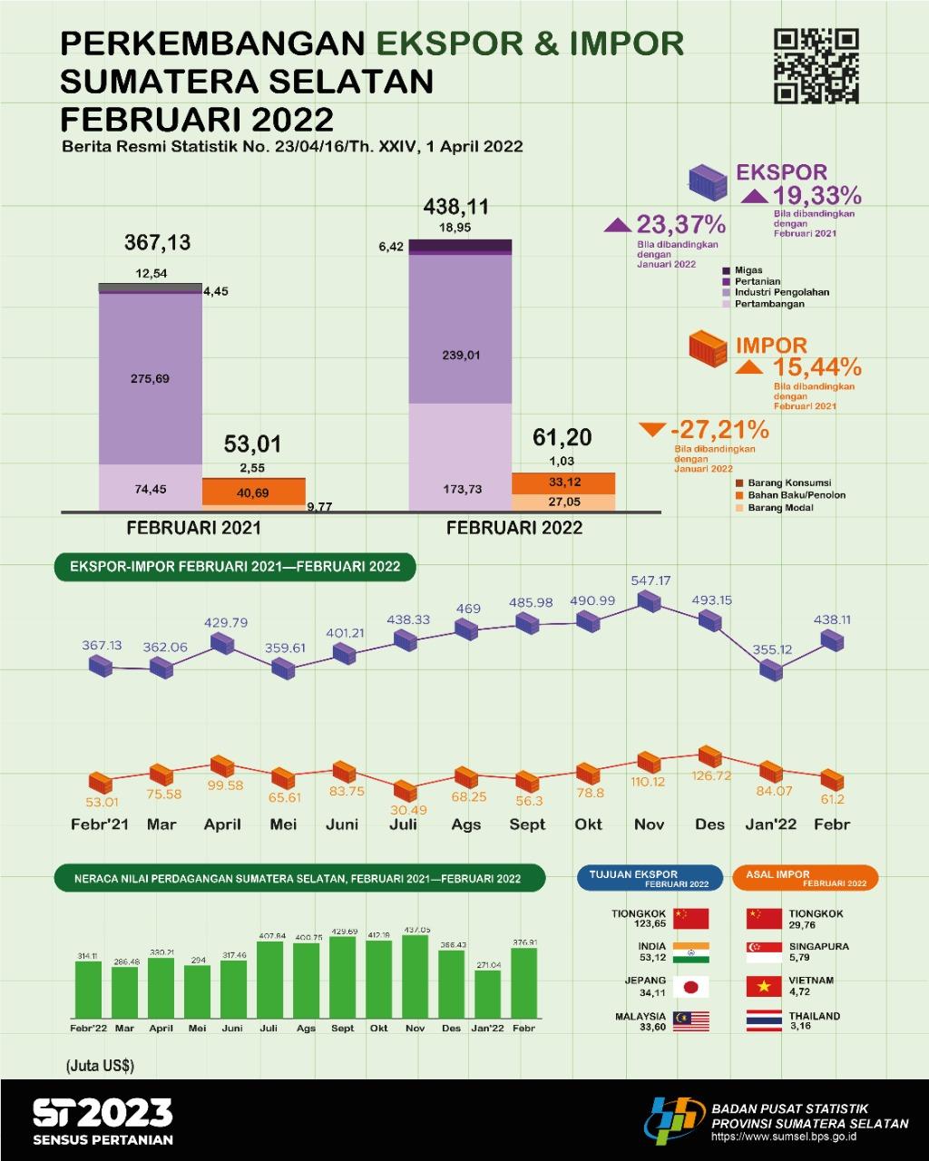 Sumatera Selatan’s balance of trade in February 2024 experienced a surplus of US$216.93 million