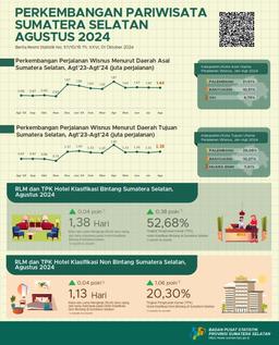 ROR For Star And Non-Star Hotels In Sumatera Selatan Province In August 2024 Respectively By 52.68 And 20.30 Percent