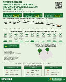 Inflasi Year On Year (Yoy) Gabungan 2 Kota IHK Di Sumsel Pada Juni 2023 Sebesar 2,86 Persen