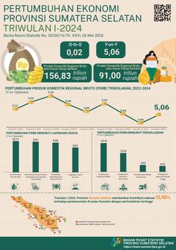 Sumatera Selatans Economic In Q1-2024 Grew By 5.06 Percent (Y-On-Y)