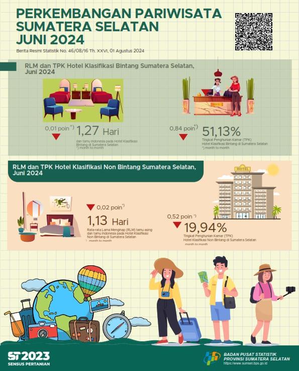 TPK hotel bintang dan non bintang Provinsi Sumatera Selatan bulan Juni 2024 masing-masing sebesar 51,13 dan 19,94 persen.