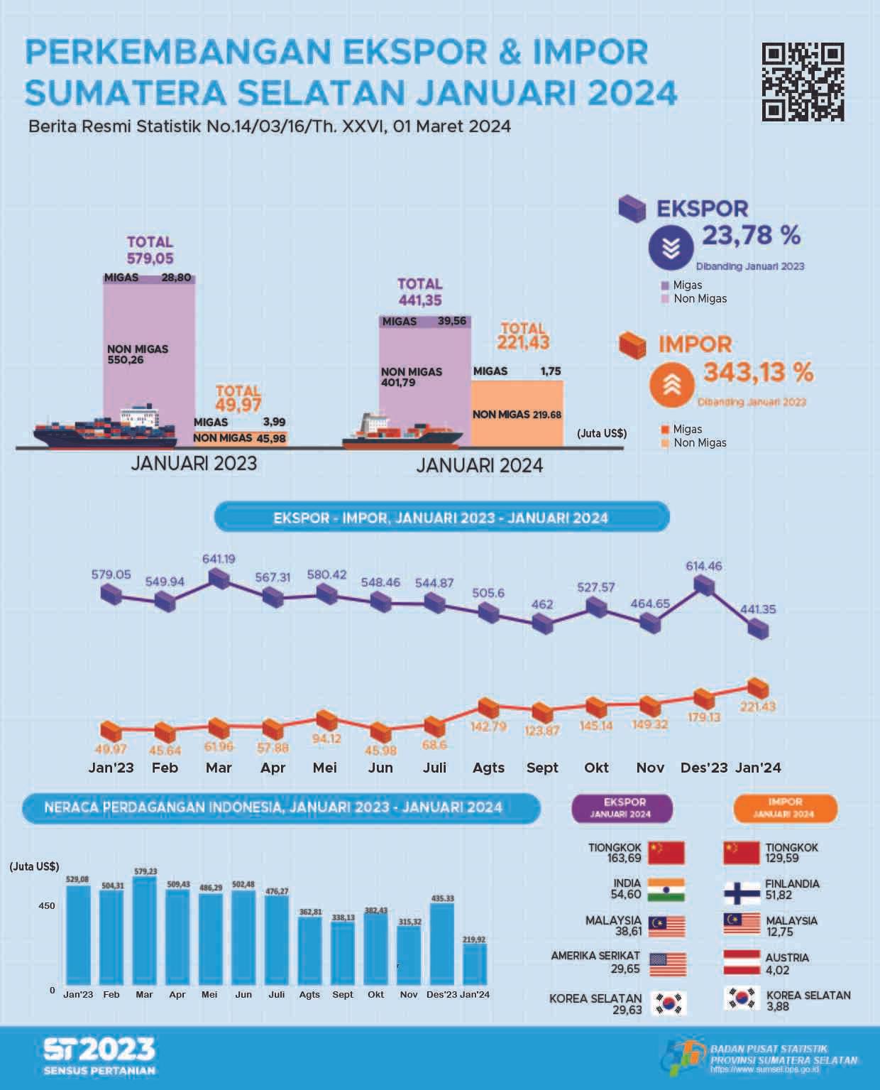 Neraca Perdagangan Sumatera Selatan Januari 2024 Surplus US$219,35 juta