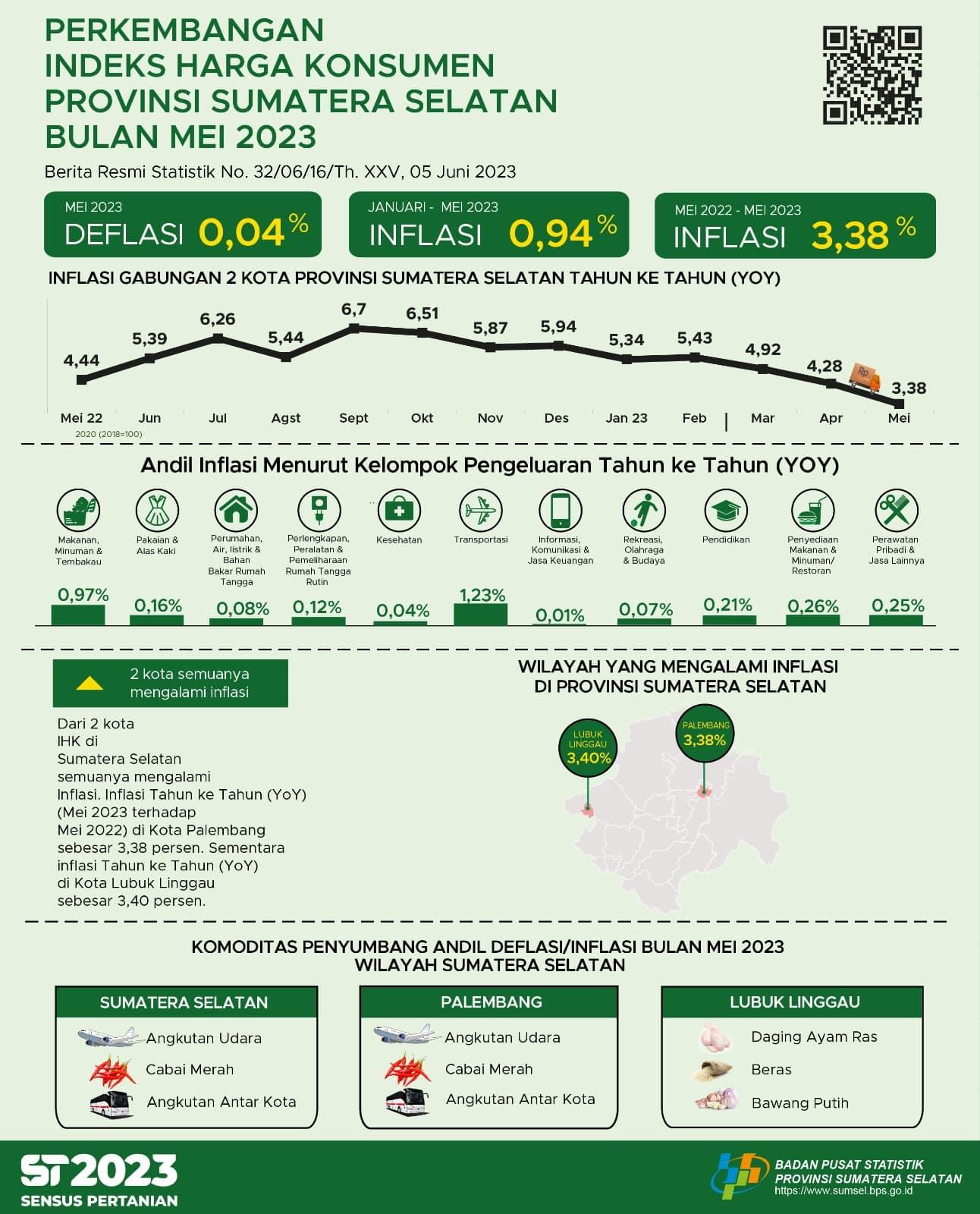 May 2023 Inflation Year on Year (yoy) Combined 2 CPI Cities in South Sumatra of 3.38 Percent