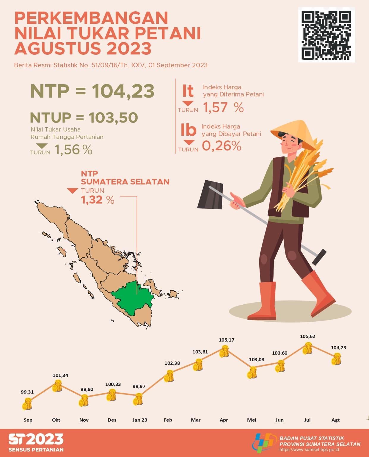 NTP Provinsi Sumatera Selatan bulan Agustus 2023 tercatat sebesar 104,23 atau turun sebesar 1,32 persen dibanding NTP bulan sebelumnya