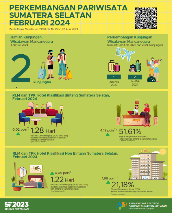 TPK hotel bintang dan non bintang Provinsi Sumatera Selatan bulan Februari 2024 masing-masing sebesar 51,61 dan 21,18 persen