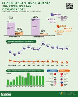 Sumatera Selatan Trade Balance December 2022 Surplus US$584.01 Million.