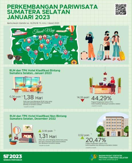 TPK hotel bintang dan non bintang Provinsi Sumatera Selatan bulan Januari 2023 masing-masing sebesar 44,29 dan 20,47 persen.