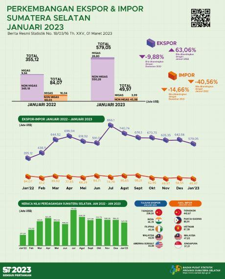 Sumatera Selatan Trade Balance January 2023 Surplus US$529.08 million