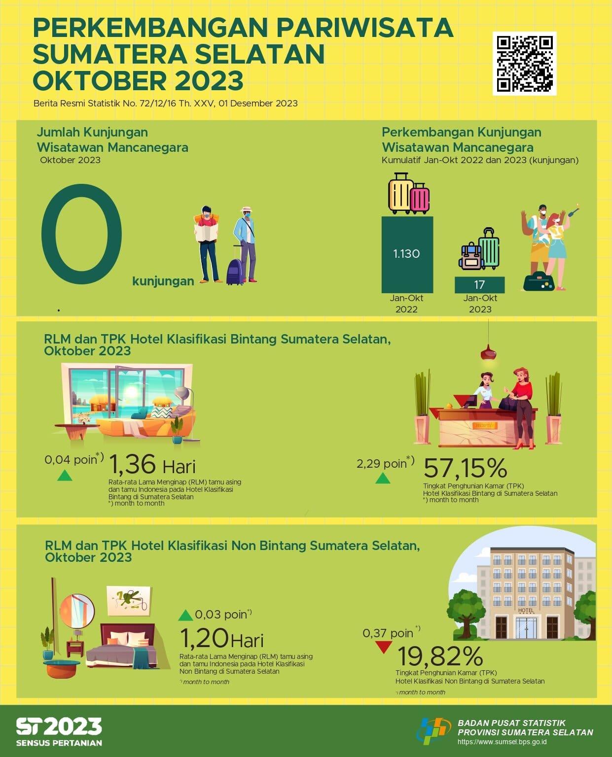 ROR for star and non-star hotels in Sumatera Selatan Province in October 2023 respectively by 57.15 and 19.82 percent