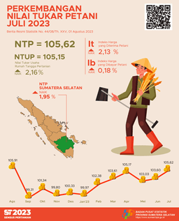 Farmers Terms Of Trade (FTT) In October 2023 Was 108.05 Or Rose 1.96 Percent