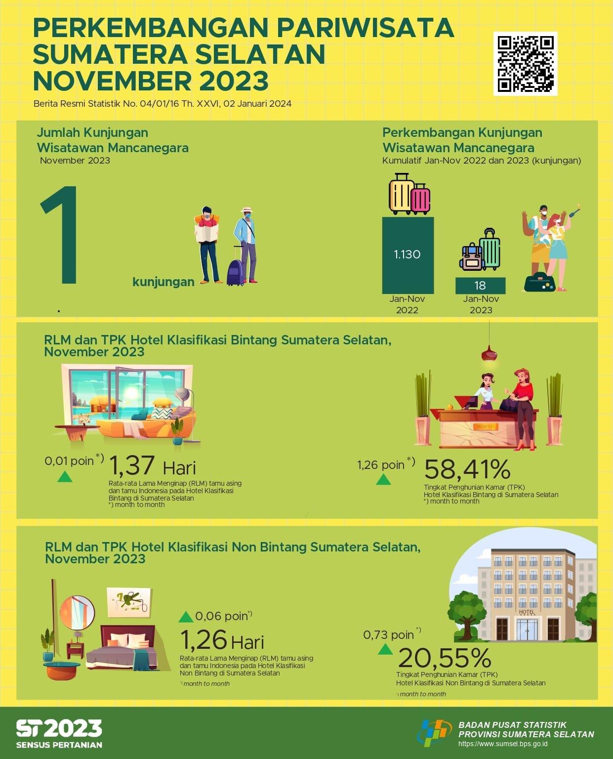 Room Occupancy Rate (ROR) for star and non-star hotels in Sumatera Selatan Province in November 2023 respectively by 58.41 and 20.55 percent