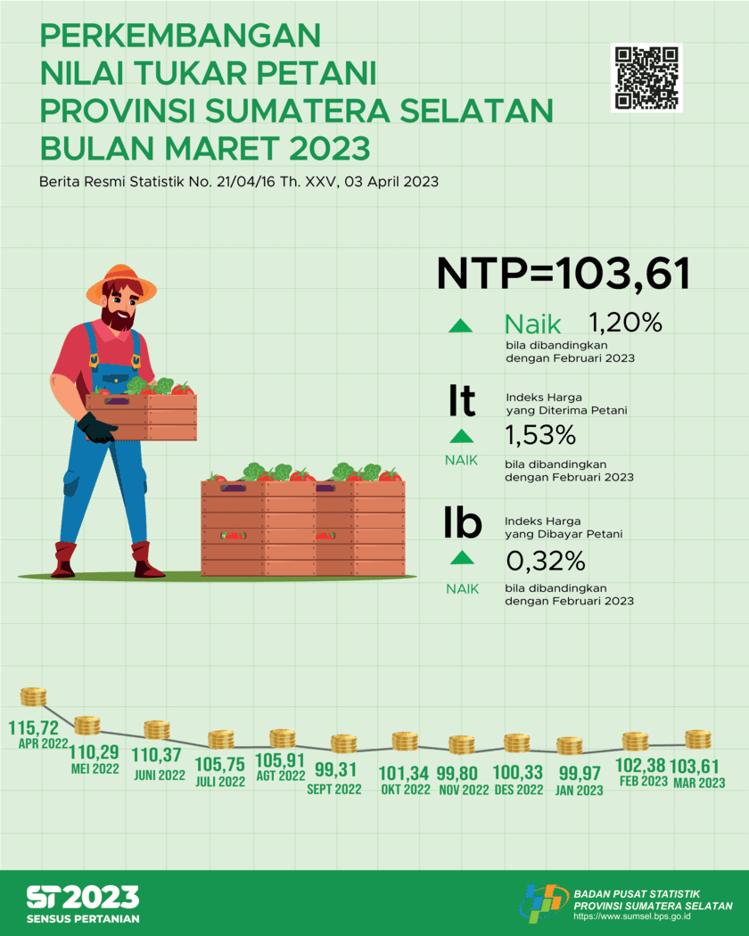 South Sumatra Province's NTP in March 2023 was recorded at 103.61 or an increase of 1.20 percent compared to the previous month's NTP