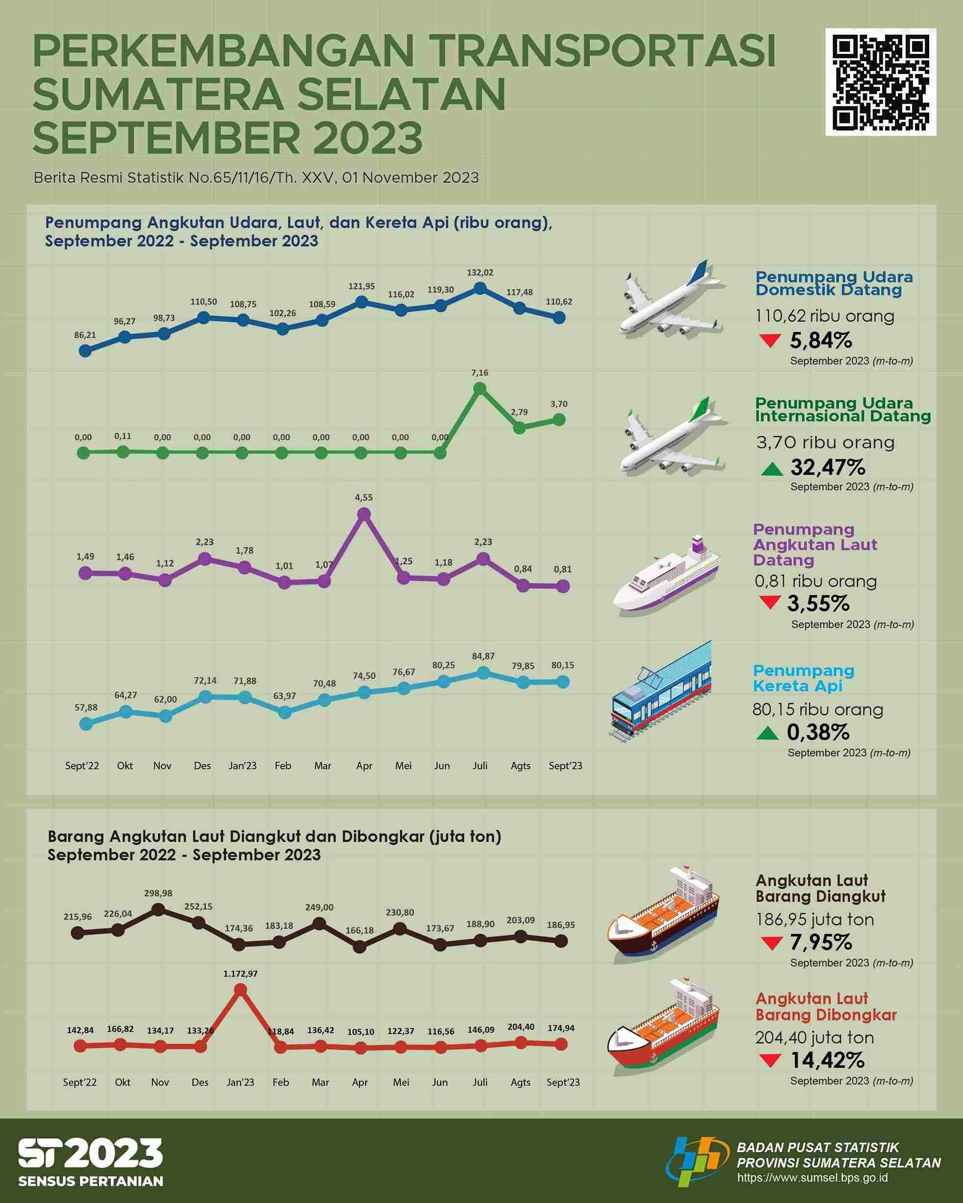 The number of passenger arrivals by air transportation in Sumatera Selatan Province in September 2023 was 114.321 people DOWNLOAD PRESS RELEASE Released Schedule : 