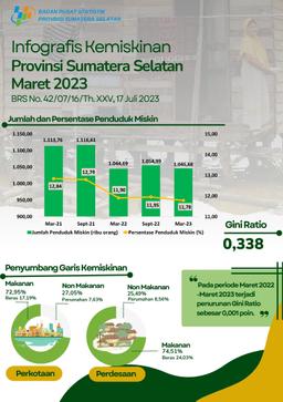 Persentase Penduduk Miskin Provinsi Sumatera Selatan Pada Maret 2023 Turun Menjadi 11,78 Persen