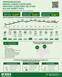 March 2023 Inflation Year On Year (Yoy) Combined 2 CPI Cities In South Sumatra Of 4.92 Percent