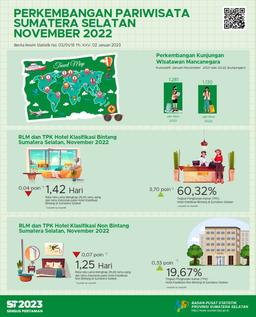 The ROR For Star And Non-Star Hotels In Sumatera Selatan Province In November Was 60.32 And 19.67 Percent, Respectively.