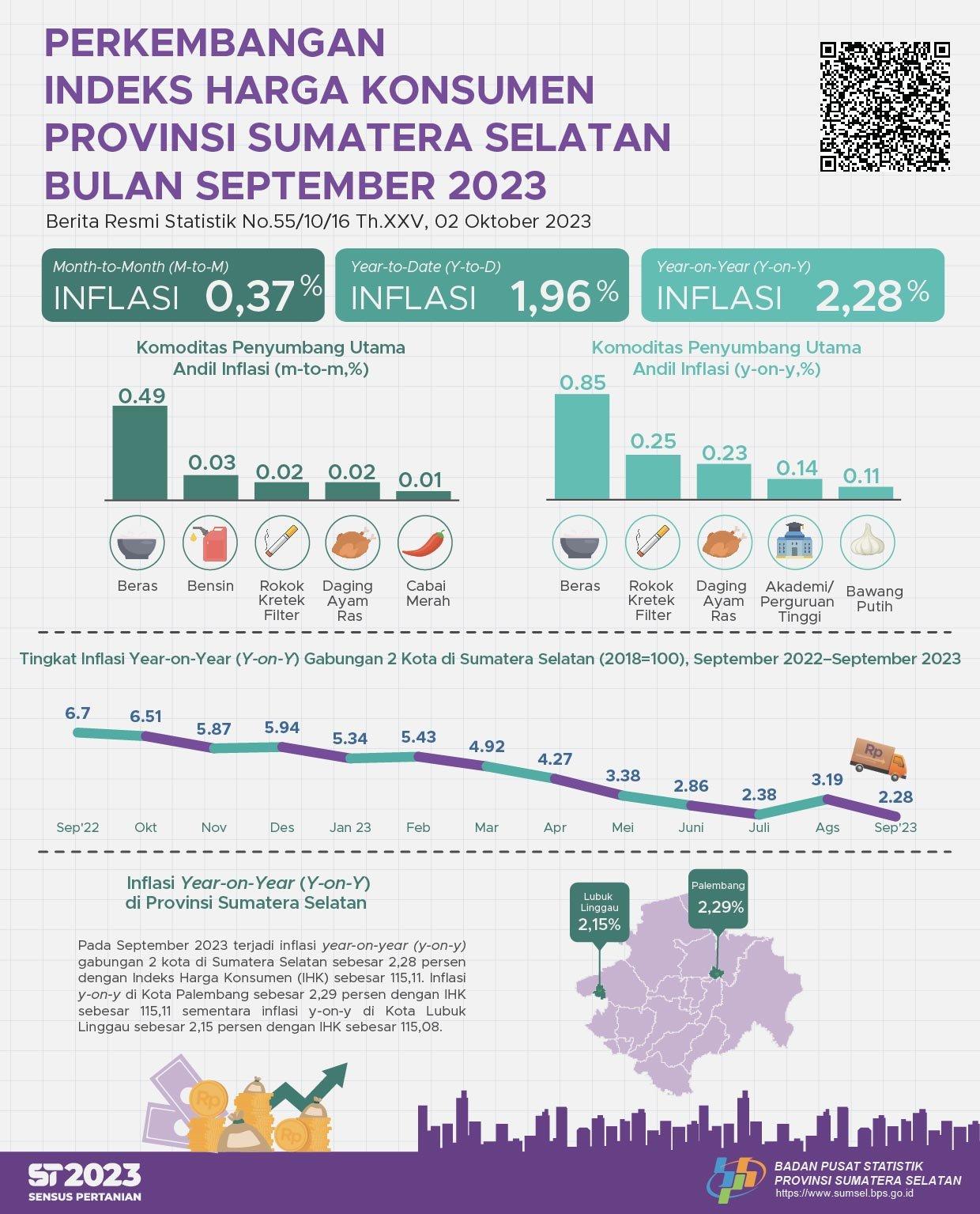 Inflasi September 2023 Year on Year (yoy) Gabungan 2 Kota IHK di Sumsel Sebesar 2,28 Persen