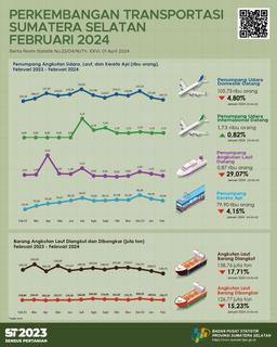 The Number Of Passenger Arrivals By Air Transportation In Sumatera Selatan Province In February 2024 Was 107,458 People