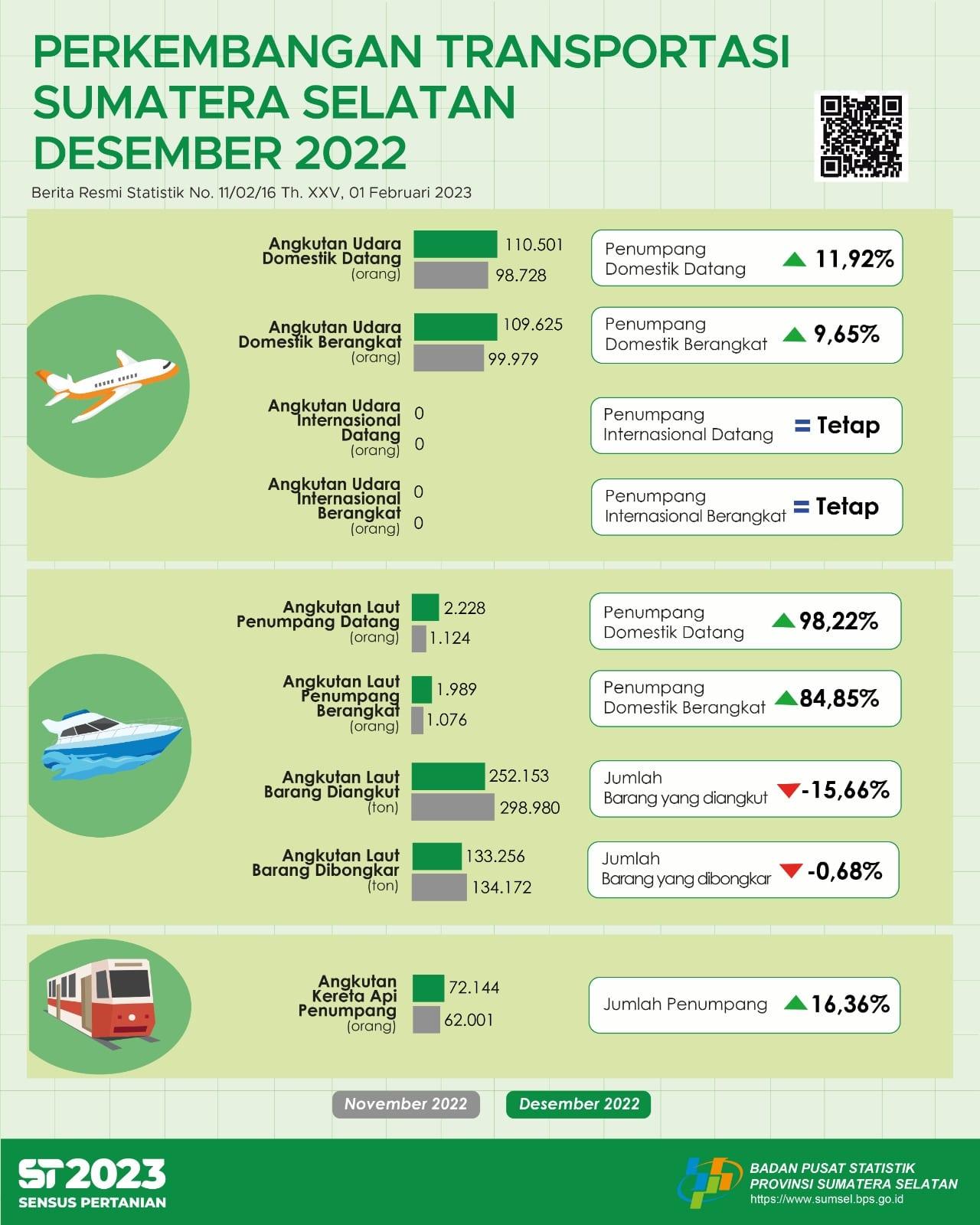 Perkembangan Transportasi Sumatera Selatan Desember 2022