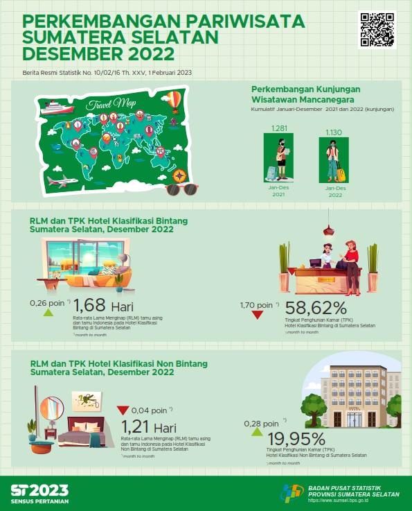 The TPK for star and non-star hotels in Sumatera Selatan Province in December was 58.62 and 19.95 percent, respectively.