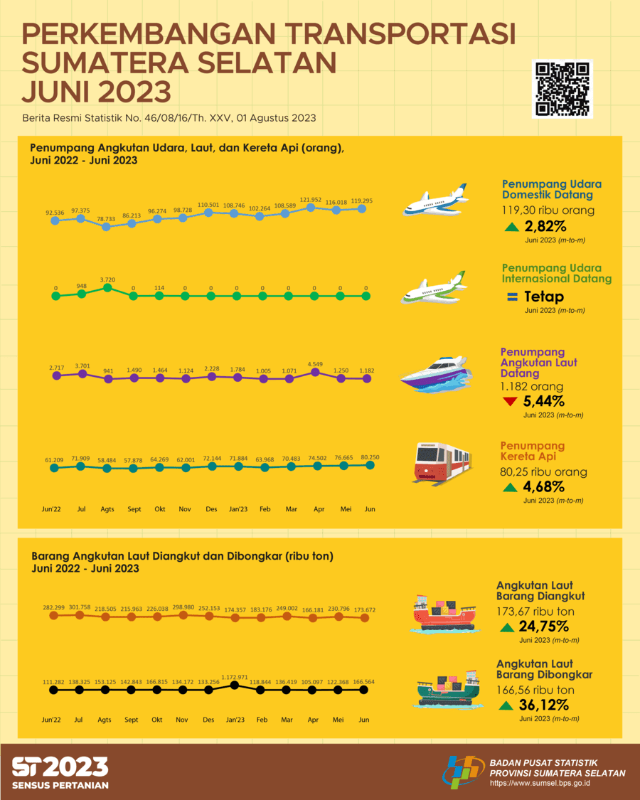 The number of passenger arrivals by air transportation mode was 119,295 people.